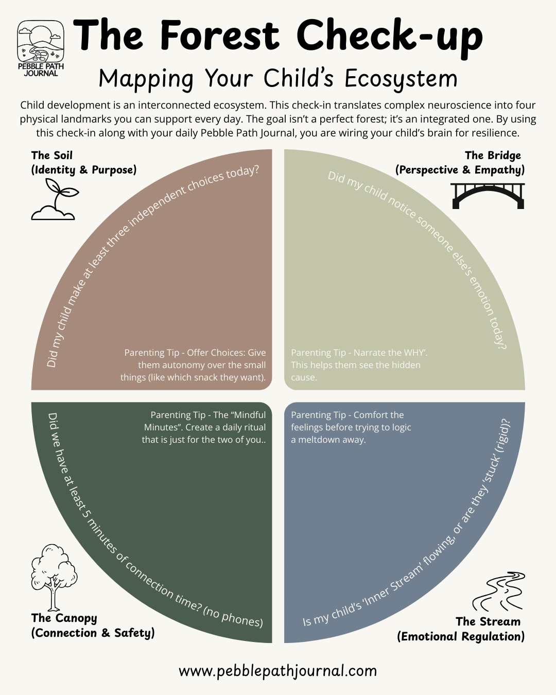 Comprehensive 3-month progressive SEL curriculum and growth mindset tool for preschoolers and kindergarteners designed to teach emotional regulation, resilience, and values-based choices through character-led mindfulness activities.