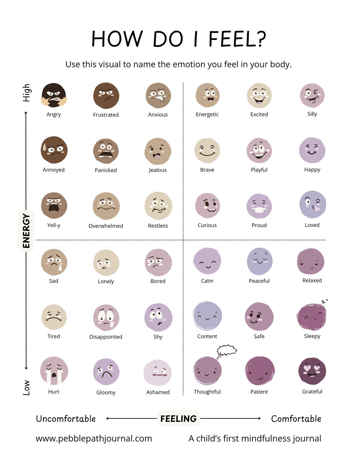 A printable mindfulness chart titled 'HOW DO I FEEL?' with a grid of facial emotion icons and labels such as Angry, Annoyed, Calm, Content, and Grateful. The chart includes axes for High/Low energy and Comfortable/Uncomfortable feeling, plus the website www.