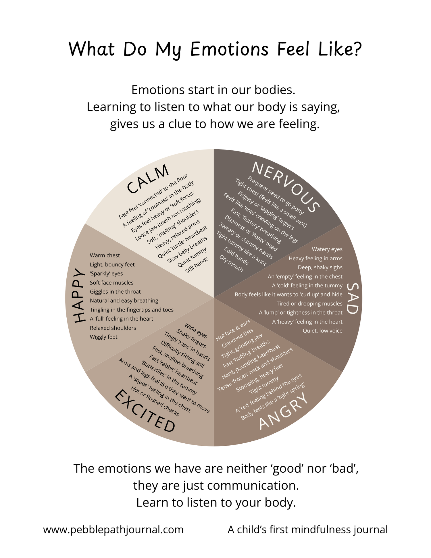 An educational poster titled 'What Do My Emotions Feel Like?' featuring a circular diagram divided into six sections labeled Calm, Happy, Excited, Angry, Sad, and Nervous, with descriptive text for each emotion on a white background.